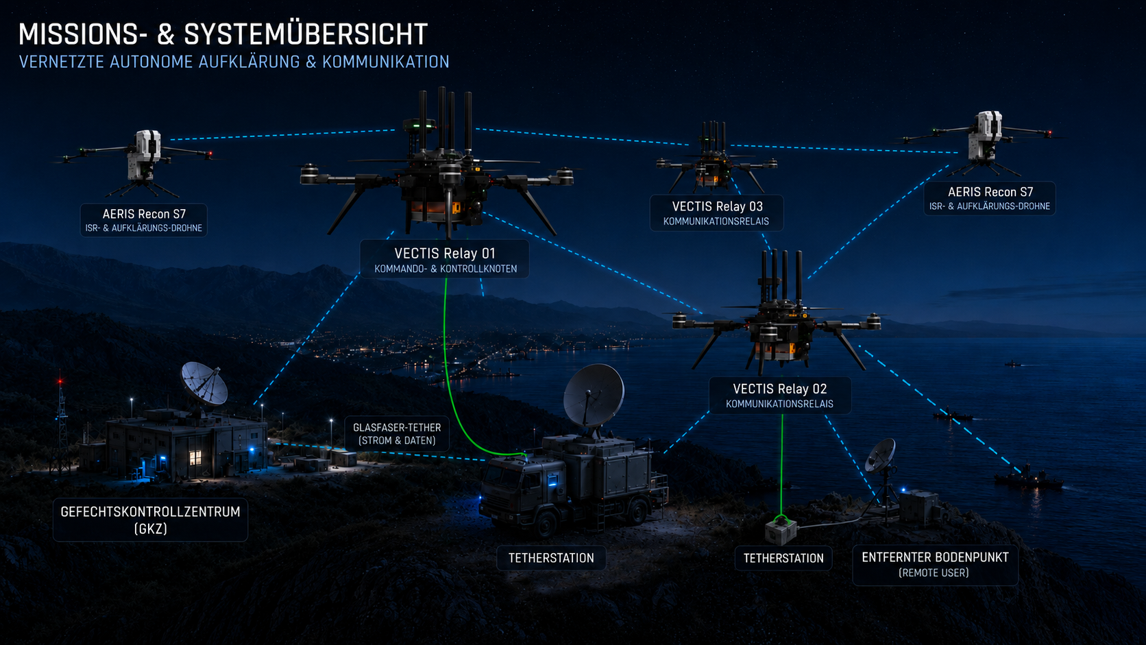 Vernetzte Vectorbirds-Missionsarchitektur mit AERIS Recon S7, VECTIS Relay-UAVs, Tetherstationen, Tether Ground Station, Gefechtskontrollzentrum und entfernten Bodenpunkten.